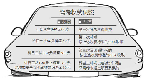宁德市6月1日起调整驾考收费 科目二补考仍要考全部项目