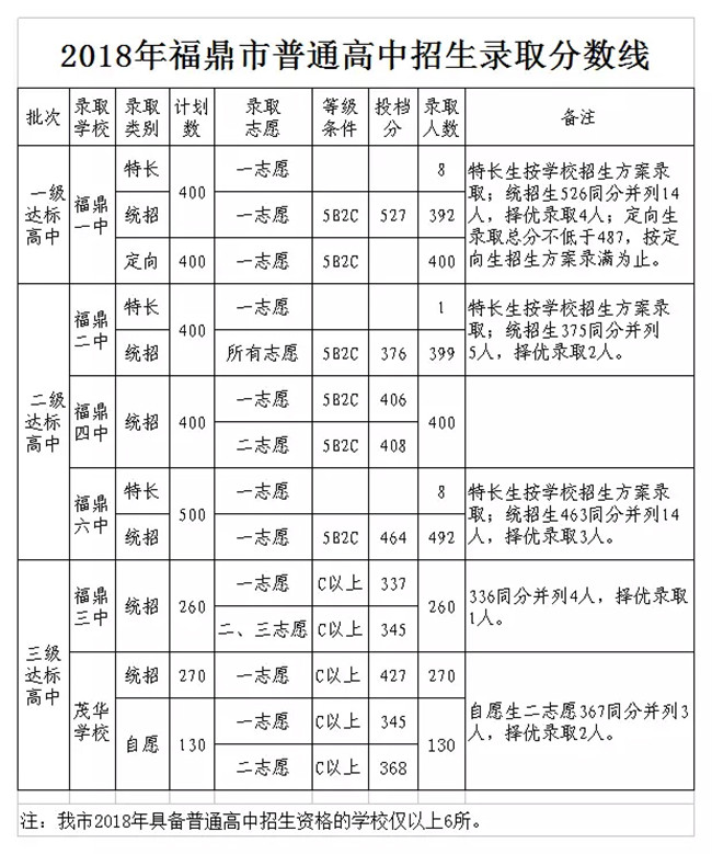 福鼎一中正取线527分