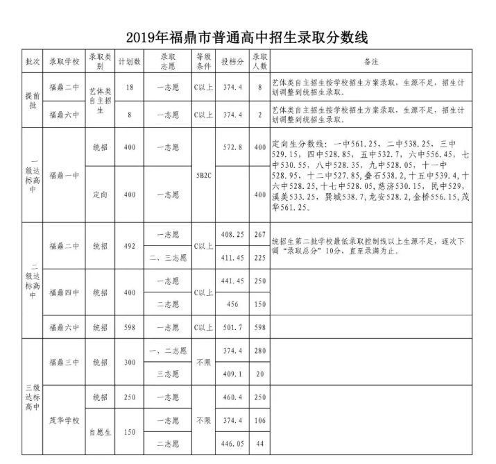 2019年福鼎市普通高中招生录取分数线公布