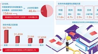 中国专利申请数量继续在全球领先