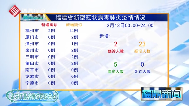 【每日疫情】福建省新增新型冠状病毒感染的肺炎疫情情况