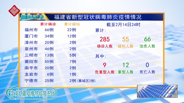 【每日疫情】福建省新增新型冠状病毒感染的肺炎疫情情况