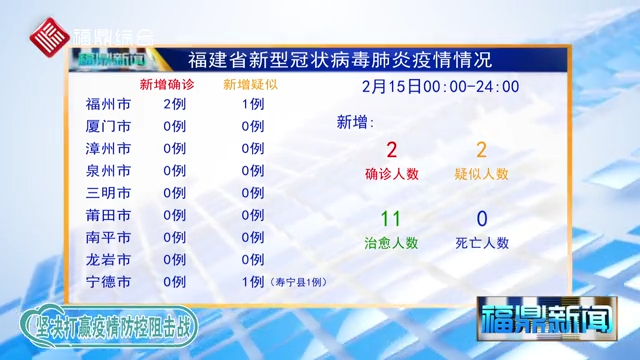 【每日疫情】福建省新增新型冠状病毒感染的肺炎疫情情况