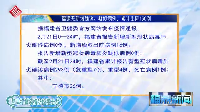 【每日疫情】福建省今天无新增确诊病例、无疑似病例