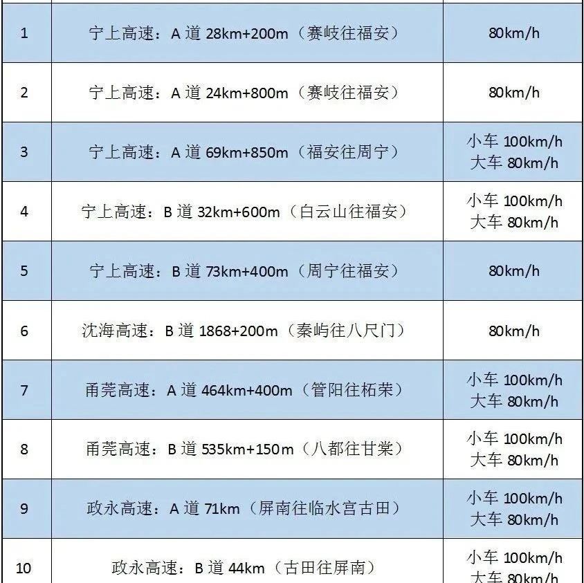 新增“电子警察”上岗！宁德高速公路上又新增了这些移动测速点……
